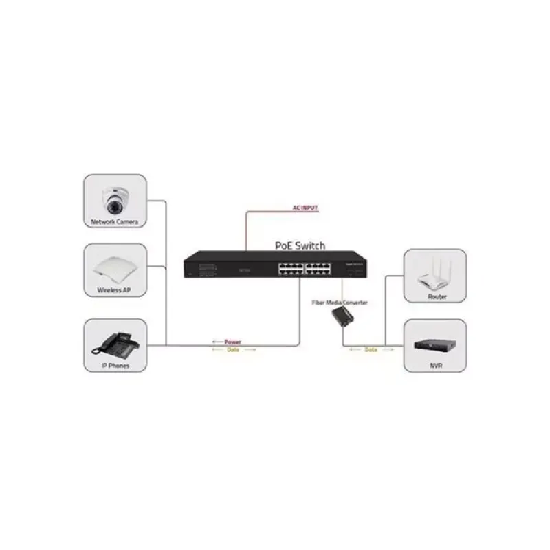 ODS 16port PoE 200w 2-SFP Gigabit Yönetilemez Switch 08ODS-16GP2U2S-200